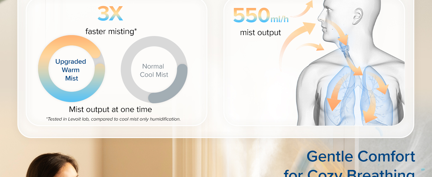 550ml/h mist output and 3x faster misting